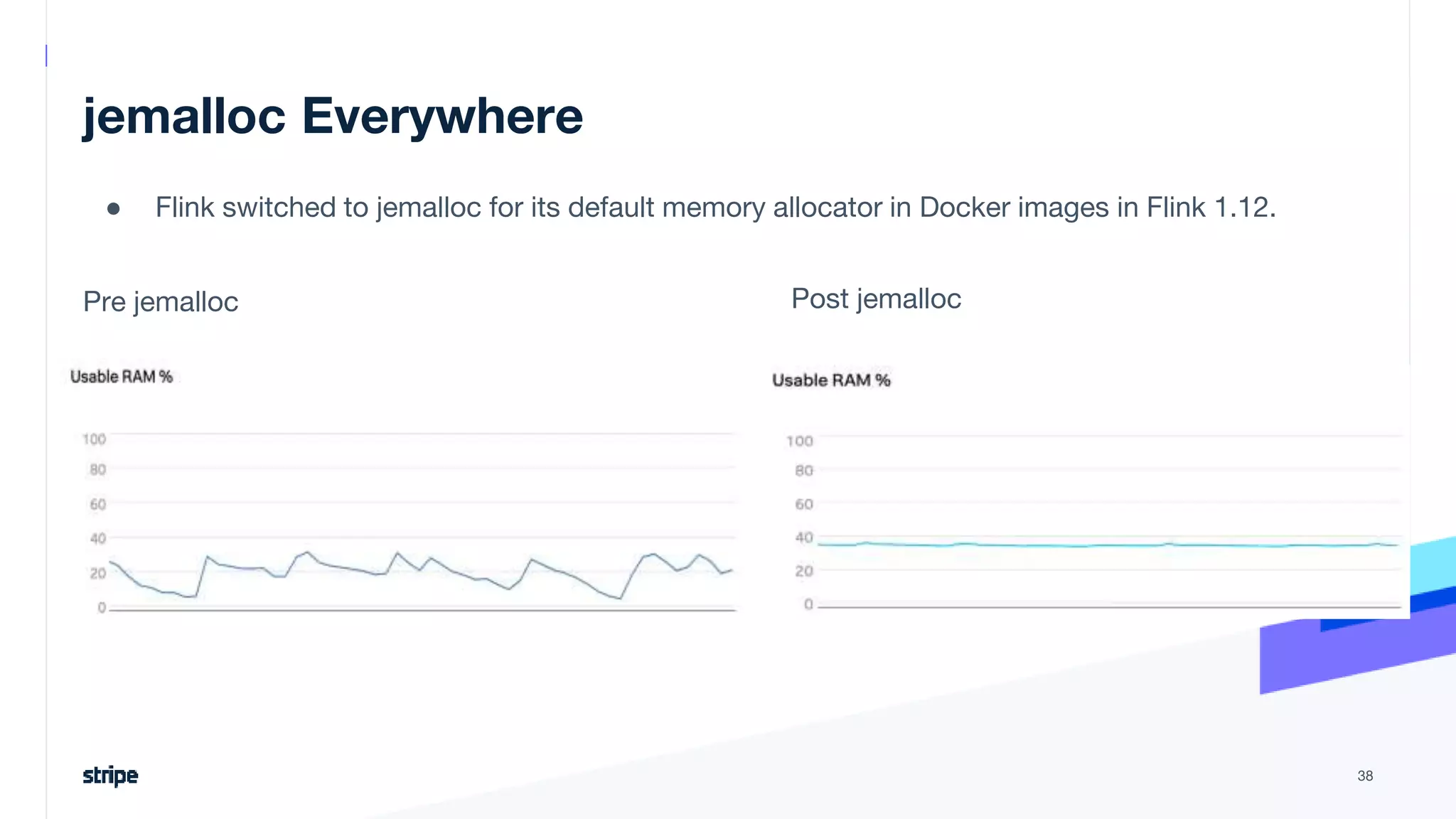 jemalloc Everywhere
● Flink switched to jemalloc for its default memory allocator in Docker images in Flink 1.12.
38
Pre jemalloc Post jemalloc
 