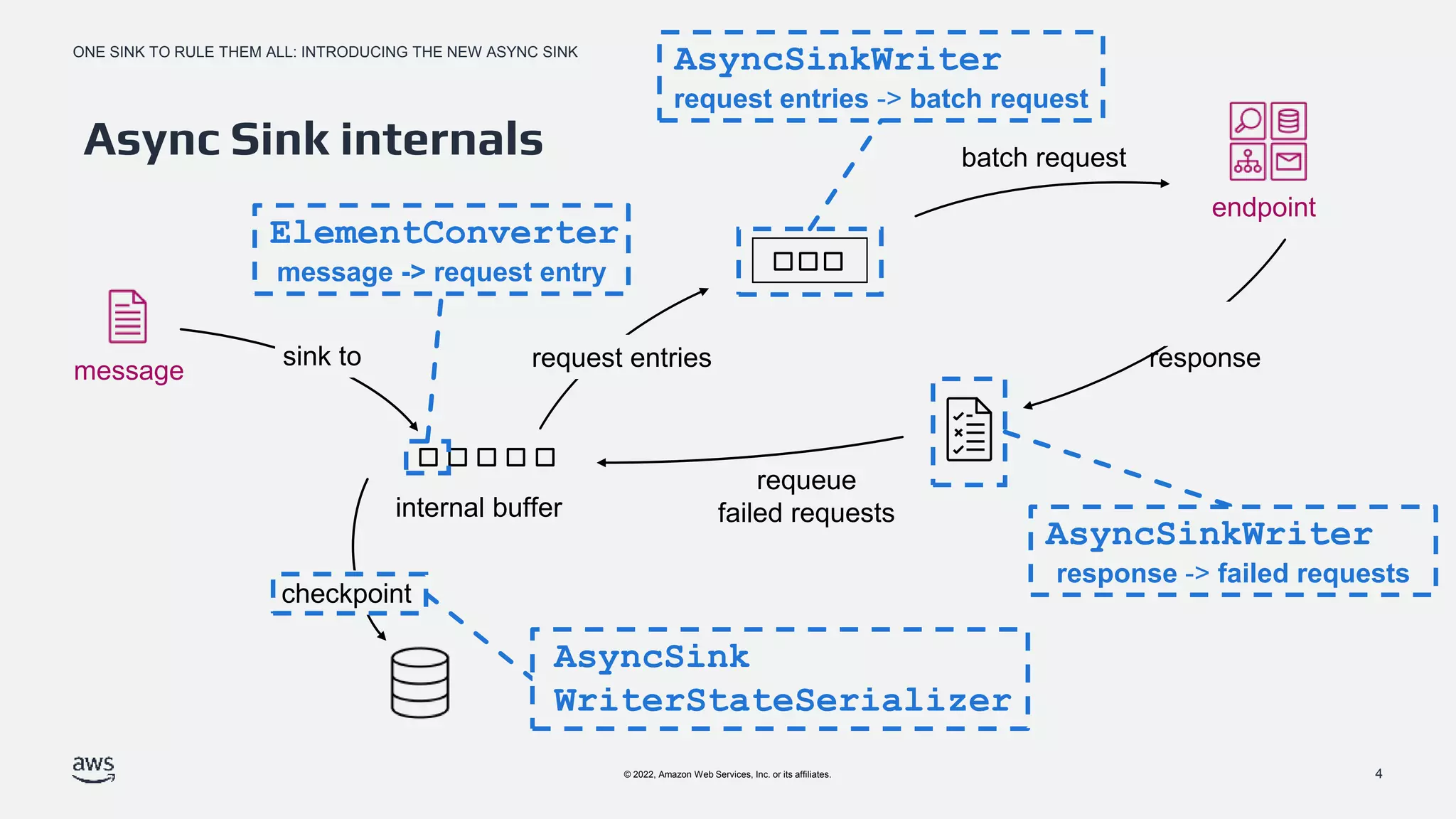ONE SINK TO RULE THEM ALL: INTRODUCING THE NEW ASYNC SINK
© 2022, Amazon Web Services, Inc. or its affiliates.
Async Sink internals
internal buffer
endpoint
message request entries
batch request
response
requeue
failed requests
checkpoint
sink to
AsyncSinkWriter
request entries -> batch request
ElementConverter
message -> request entry
AsyncSinkWriter
response -> failed requests
AsyncSink
WriterStateSerializer
4
 