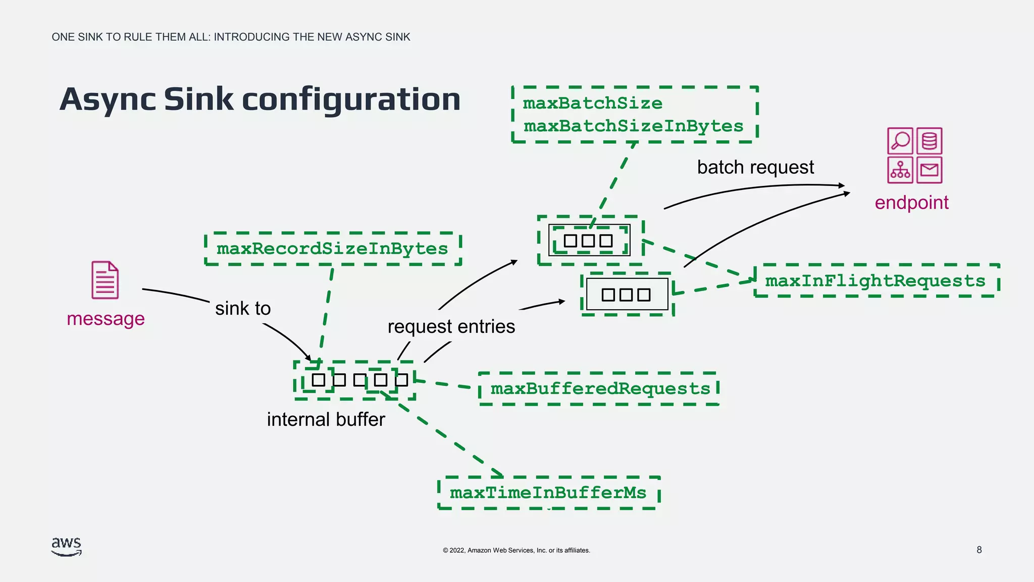 ONE SINK TO RULE THEM ALL: INTRODUCING THE NEW ASYNC SINK
© 2022, Amazon Web Services, Inc. or its affiliates.
Async Sink configuration
endpoint
message request entries
batch request
sink to
maxRecordSizeInBytes
8
maxInFlightRequests
maxBatchSize
maxBatchSizeInBytes
maxBufferedRequests
maxTimeInBufferMs
internal buffer
 