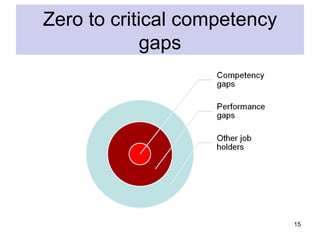 Zero to critical competency
             gaps




                              15
 