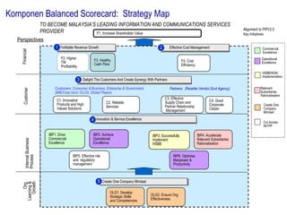 Komponen Balanced Scorecard: Strategy Map
                            TO BECOME MALAYSIA’S LEADING INFORMATION AND COMMUNICATIONS SERVICES
                                                                                                                                                              Alignment to PIPV2.0
                            PROVIDER             F1. Increase Shareholder Value                                                                               Key Initiatives
  Perspectives
                                   1 Profitable Revenue Growth                                           2       Effective Cost Management                                Commercial
    Financial




                                                                                                                                                                          Excellence
                                      F2. Higher                                                                                                                         Operational
                                                                F3. Healthy                                              F4. Cost
                                      TM                        Cash Flow                                                                                                Excellence
                                      Profitability                                                                      Efficiency
                                                                                                                                                                          HSBB/NGN
                                                                                                                                                                          Implementation
                                                      3 Delight The Customers And Create Synergy With Partners
                                  Customers: Consumer & Business, Enterprise & Government,                       Partners: (Reseller,Vendor,Govt Agency)                 Relevant
      Customer




                                  SME/Corp.Govt, OLOS, Global Players                                                                                                    Subsidiaries
                                                                                                                                                                         Rationalisation
                                    C1. Innovative                                                           C3. Effective
                                                                       C2. Reliable                          Supply Chain and                 C4. Good
                                    Products and High                                                                                         Corporate                    Create One
                                    Valued Solutions                   Services                              Partner Relationship
                                                                                                             Management                       Citizen                      Company
                                                                                                                                                                           Mindset

                                                              4 Innovation & Service Excellence                                                                            Cut Across
                                                                                                                                                                           All PIP

                               IBP1. Drive                     IBP2. Achieve                        IBP3. Successfully                IBP4. Accelerate
                               Commercial                      Operational                          Implement                         Relevant Subsidiaries
        Internal Business




                               Excellence                      Excellence                           HSBB                              Rationalisation


                                               IBP5. Effective risk                                                IBP6. Optimise
        Process




                                               and regulatory                                                      Manpower &
                                               management                                                          Productivity



                                                                  5 Create One Company Mindset
       Growth
          Org.
    Learning &




                                                                          OLG1. Develop
                                                                          Strategic Skills         OLG2. Ensure Org.
                                                                          and Competencies         Effectiveness
 