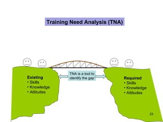 Training Need Analysis (TNA)




                 TNA is a tool to
Existing         identify the gap       Required
• Skills                                • Skills
• Knowledge                             • Knowledge
• Attitudes                             • Attitudes




                                                      23
 