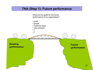 TNA (Step 1): Future performance
               What are the goals for the future
               performance of our organisation?

               • profit
               • growth
               • customer base
               • new products
               •?
               •?




Existing                                           Future
performance                                        performance




                                                                 24
 