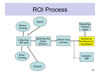 ROI Process
               Inputs
                                             Tabulating
 Before
                                              Training
 training
                                               Costs



               Isolating the   Obtain true    Calculating
Collecting
                  Other         outcome      the Return on
 KPI data
                 Effects                      Investment



 After                                         Calculate
Training                                          IRR


             Outputs
                                                           52
 