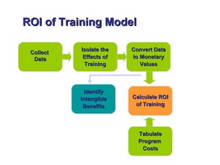 ROI of Training Model

           Isolate the   Convert Data
 Collect
  Data      Effects of   to Monetary
            Training        Values




             Identify
           Intangible    Calculate ROI
            Benefits      of Training




                           Tabulate
                           Program
                            Costs
 