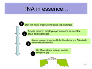 TNA in essence…

1   Start with future organisational goals and challenges


        Assess required employee performance to meet the
    2   goals and challenges

            Assess required employee Skills, Knowledge and Attitudes to
            deliver the performance
        3

                Identify employee training needs to
                bridge the gap
            4



                                                                    82
 