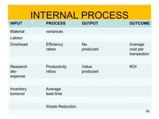 INTERNAL PROCESS
INPUT         PROCESS           OUTPUT     OUTCOME

Material      variances
Labour
Overhead      Efficiency        No         Average
              ratios            produced   cost per
                                           transaction


Research      Productivity      Value      ROI
dev           ratios            produced
expense


Inventory     Average
turnover      lead time


              Waste Reduction
                                                    84
 