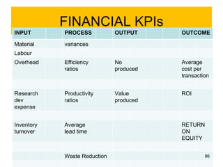FINANCIAL KPIs
INPUT       PROCESS           OUTPUT     OUTCOME

Material    variances
Labour
Overhead    Efficiency        No         Average
            ratios            produced   cost per
                                         transaction


Research    Productivity      Value      ROI
dev         ratios            produced
expense


Inventory   Average                      RETURN
turnover    lead time                    ON
                                         EQUITY


            Waste Reduction                       86
 