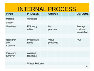 INTERNAL PROCESS
INPUT         PROCESS           OUTPUT     OUTCOME

Material      variances
Labour
Overhead      Efficiency        No         Average
              ratios            produced   cost per
                                           transaction


Research      Productivity      Value      ROI
dev           ratios            produced
expense


Inventory     Average
turnover      lead time


              Waste Reduction
                                                    87
 