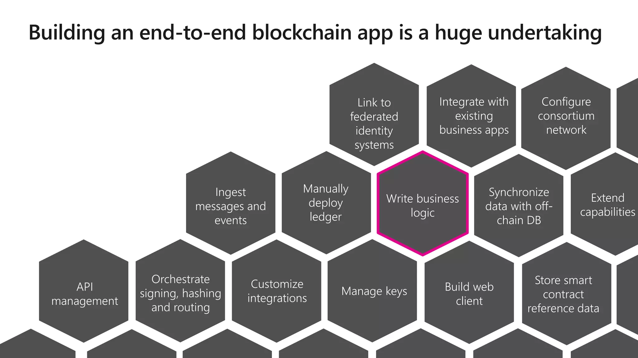 Manually
deploy
ledger
Write business
logic
Orchestrate
signing, hashing
and routing
Store smart
contract
reference data
Synchronize
data with off-
chain DB
Ingest
messages and
events
Build web
client
API
management
Manage keys
Customize
integrations
Extend
capabilities
Integrate with
existing
business apps
Configure
consortium
network
Link to
federated
identity
systems
 