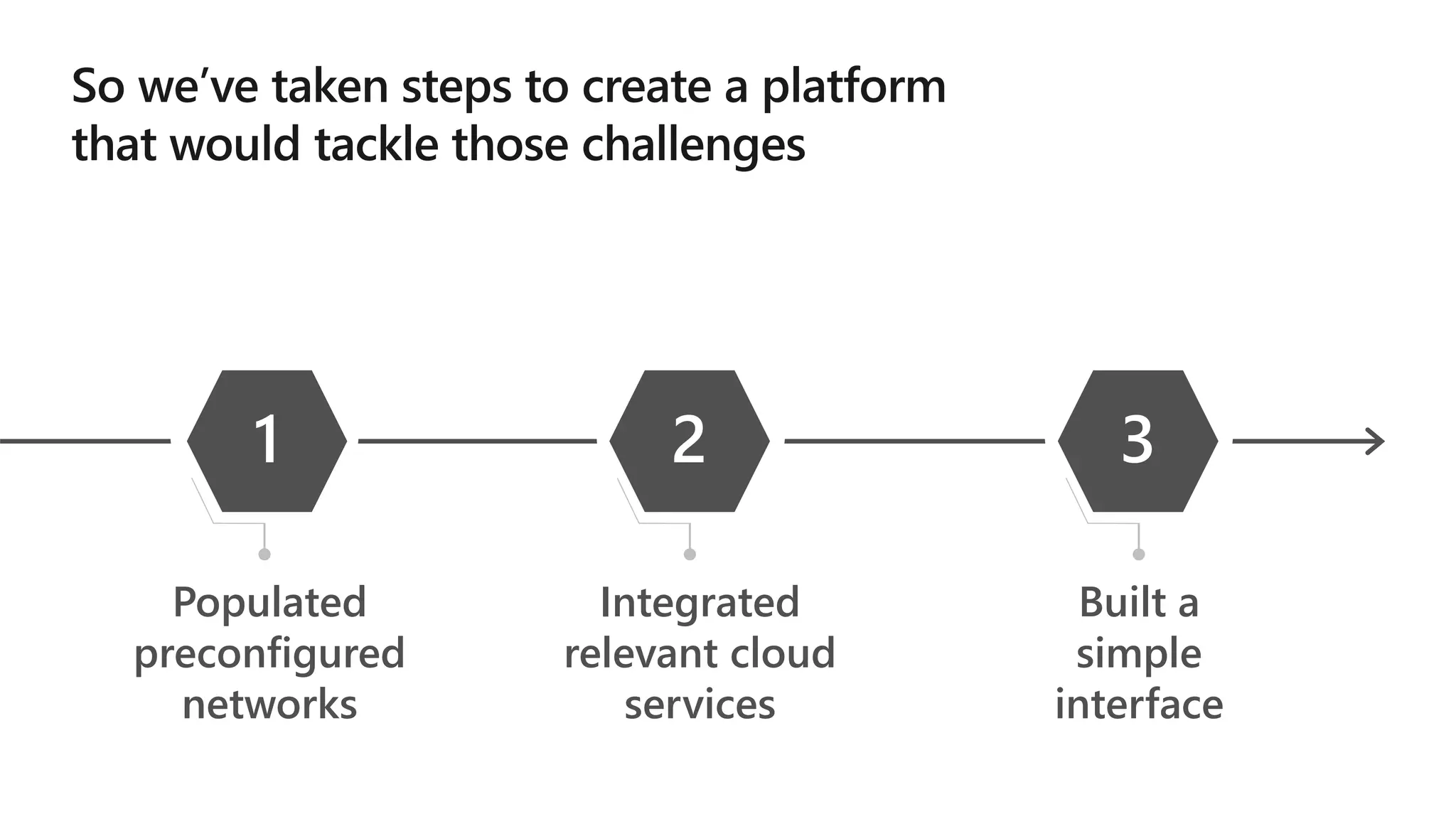 Populated
preconfigured
networks
Integrated
relevant cloud
services
Built a
simple
interface
1 2 3
 