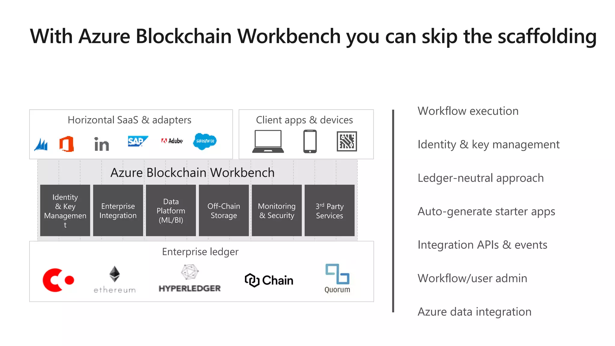 Horizontal SaaS & adapters
Data
Platform
(ML/BI)
Off-Chain
Storage
Monitoring
& Security
3rd Party
Services
Enterprise
Integration
Identity
& Key
Managemen
t
Client apps & devices
Enterprise ledger
Workflow execution
Identity & key management
Ledger-neutral approach
Auto-generate starter apps
Integration APIs & events
Workflow/user admin
Azure data integration
Azure Blockchain Workbench
 