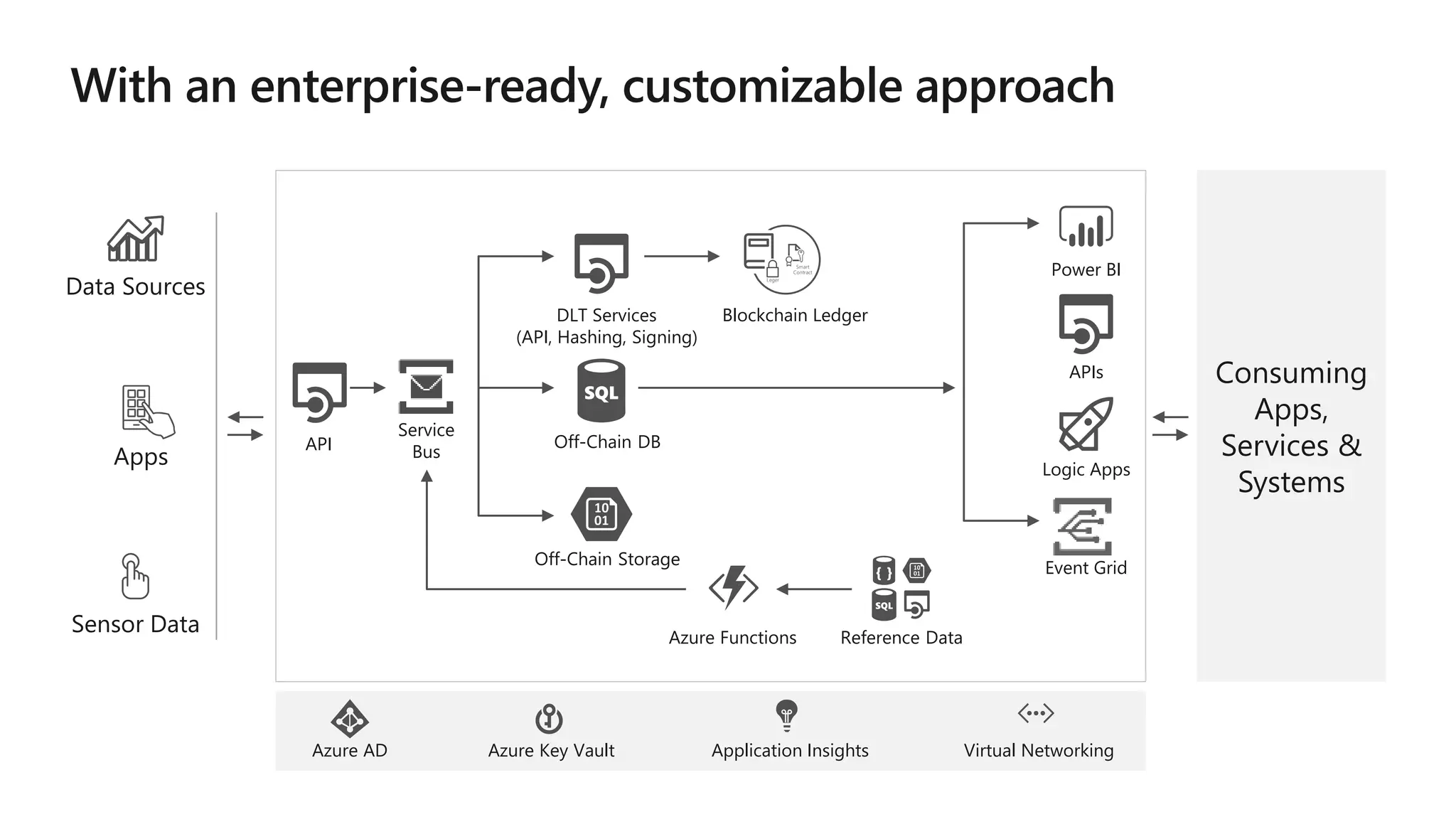 Consuming
Apps,
Services &
Systems
Application InsightsAzure Key Vault Virtual NetworkingAzure AD
Data Sources
Apps
Sensor Data
API
Service
Bus
DLT Services
(API, Hashing, Signing)
Blockchain Ledger
Off-Chain DB
Off-Chain Storage
Azure Functions Reference Data
Power BI
APIs
Logic Apps
Event Grid
 