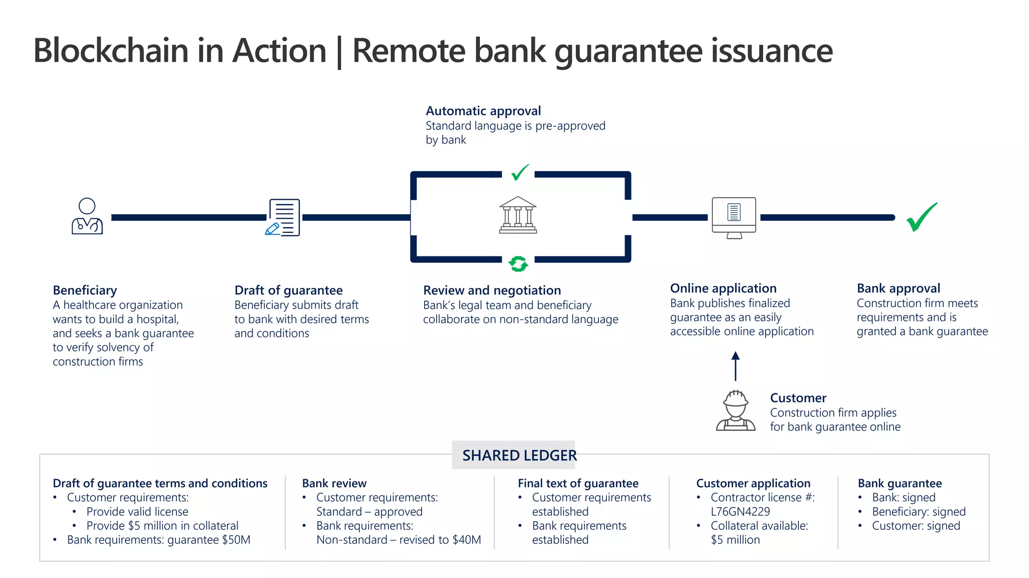 Blockchain in Action | Remote bank guarantee issuance
Beneficiary
A healthcare organization
wants to build a hospital,
and seeks a bank guarantee
to verify solvency of
construction firms
Draft of guarantee
Beneficiary submits draft
to bank with desired terms
and conditions
Review and negotiation
Bank’s legal team and beneficiary
collaborate on non-standard language
Online application
Bank publishes finalized
guarantee as an easily
accessible online application
Bank approval
Construction firm meets
requirements and is
granted a bank guarantee
Automatic approval
Standard language is pre-approved
by bank
Customer
Construction firm applies
for bank guarantee online
SHARED LEDGER
Bank review
• Customer requirements:
Standard – approved
• Bank requirements:
Non-standard – revised to $40M
Final text of guarantee
• Customer requirements
established
• Bank requirements
established
Customer application
• Contractor license #:
L76GN4229
• Collateral available:
$5 million
Draft of guarantee terms and conditions
• Customer requirements:
• Provide valid license
• Provide $5 million in collateral
• Bank requirements: guarantee $50M
Bank guarantee
• Bank: signed
• Beneficiary: signed
• Customer: signed
 