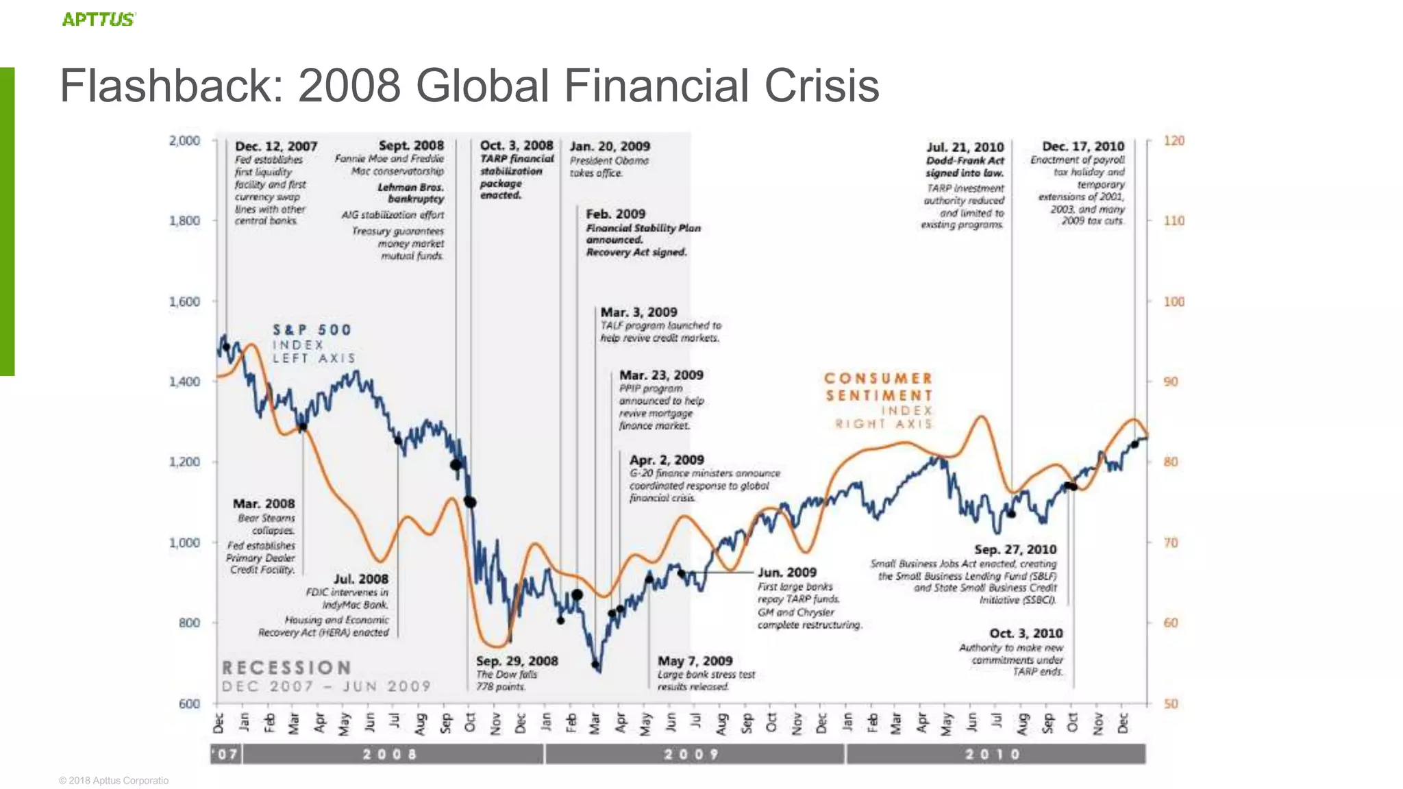 © 2018 Apttus Corporation
Flashback: 2008 Global Financial Crisis
 