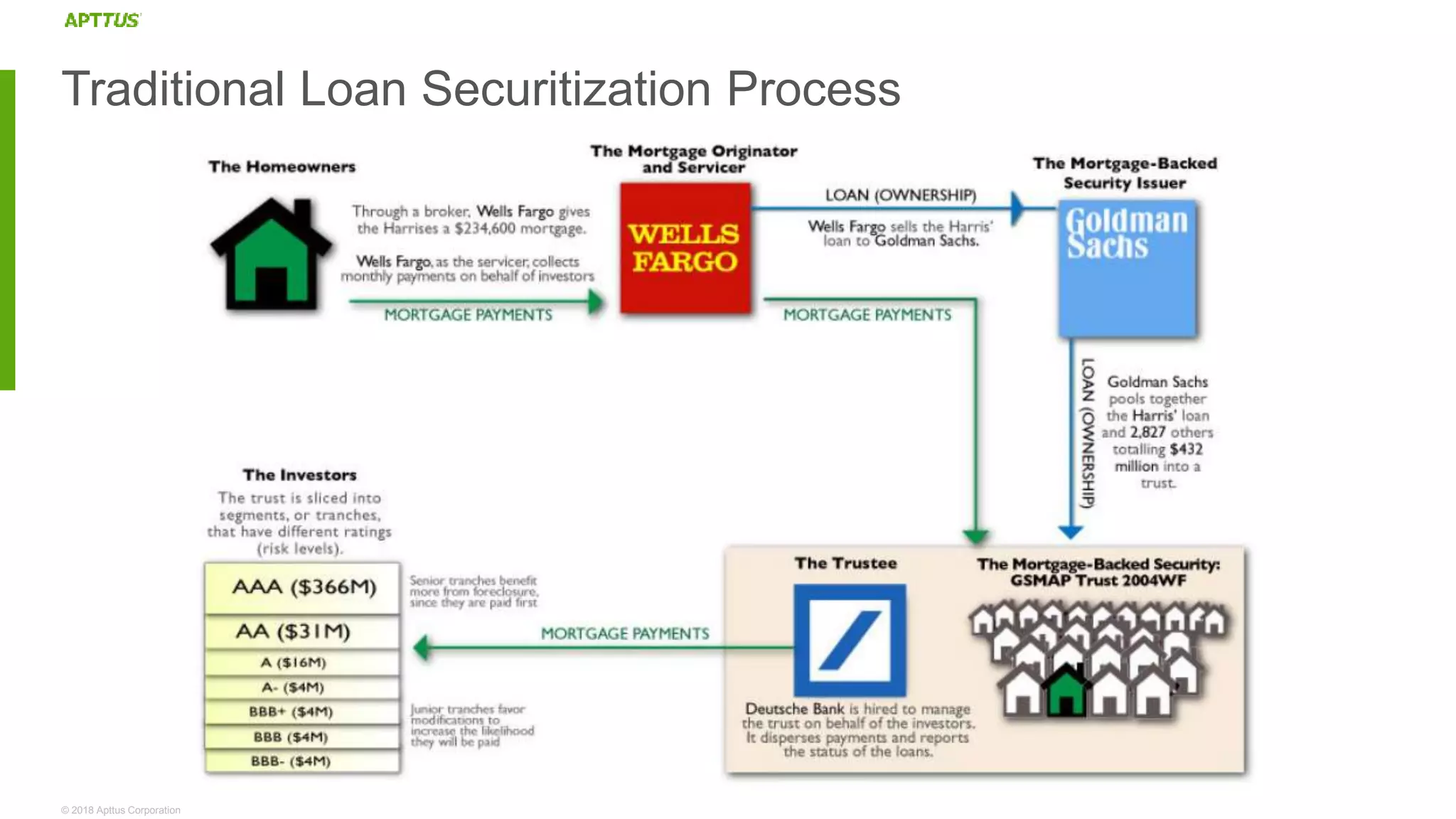 © 2018 Apttus Corporation
Traditional Loan Securitization Process
 