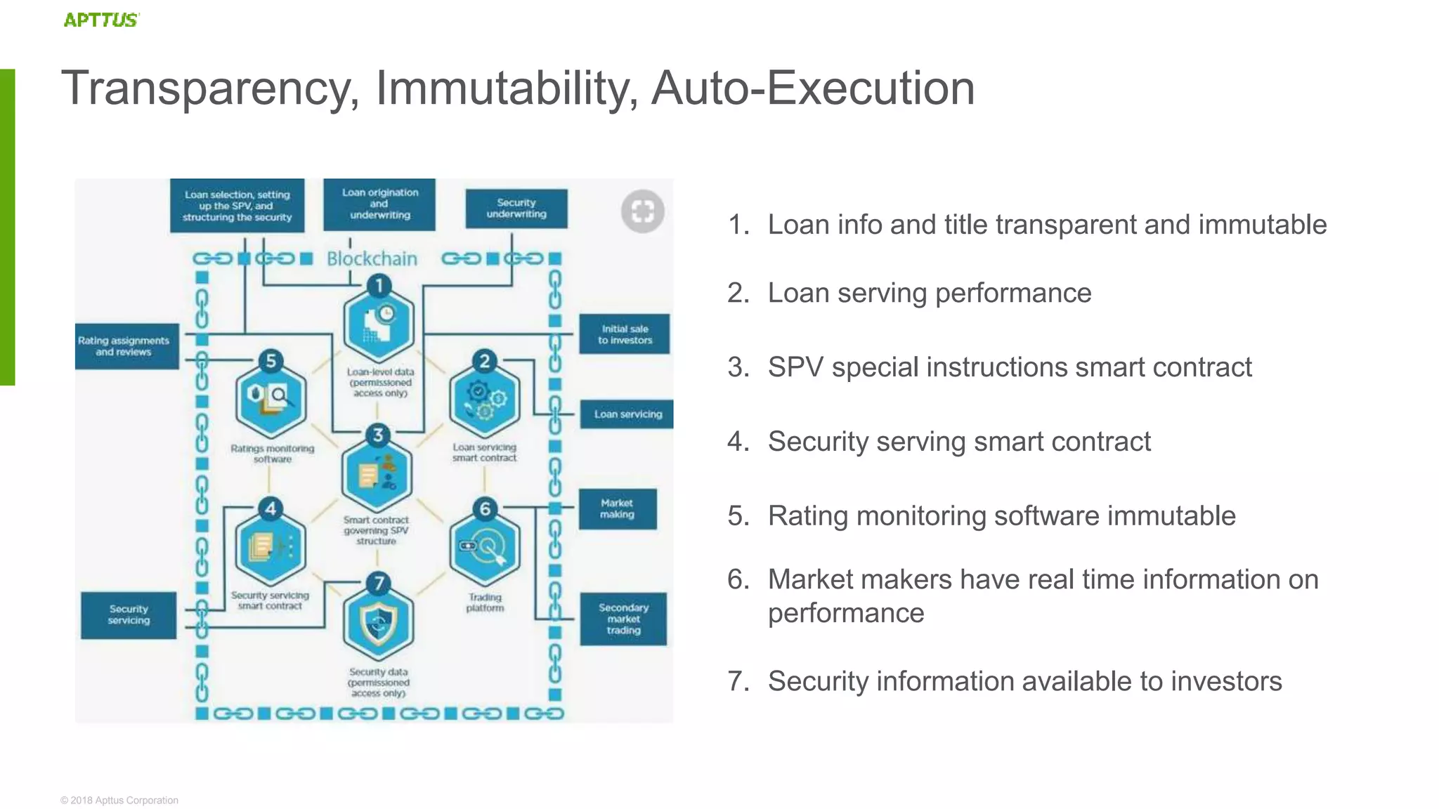 © 2018 Apttus Corporation
Transparency, Immutability, Auto-Execution
1. Loan info and title transparent and immutable
2. Loan serving performance
3. SPV special instructions smart contract
4. Security serving smart contract
5. Rating monitoring software immutable
6. Market makers have real time information on
performance
7. Security information available to investors
 