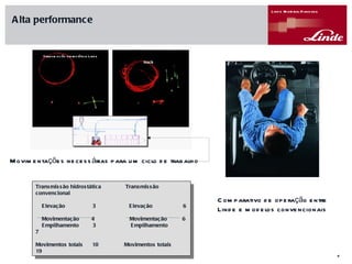 Transmissão hidrostática  Transmissão convencional Elevação  3  Elevação  6   Movimentação  4  Movimentação   6 Empilhamento  3  Empilhamento   7 Movimentos totais   10  Movimentos totais  19   Comparativo de operação entre Linde e modelos convencionais Transmissão hidrostática Linde Hydraulic torque transmission forklift truck   Movimentações necessárias para um ciclo de trabalho Alta performance 