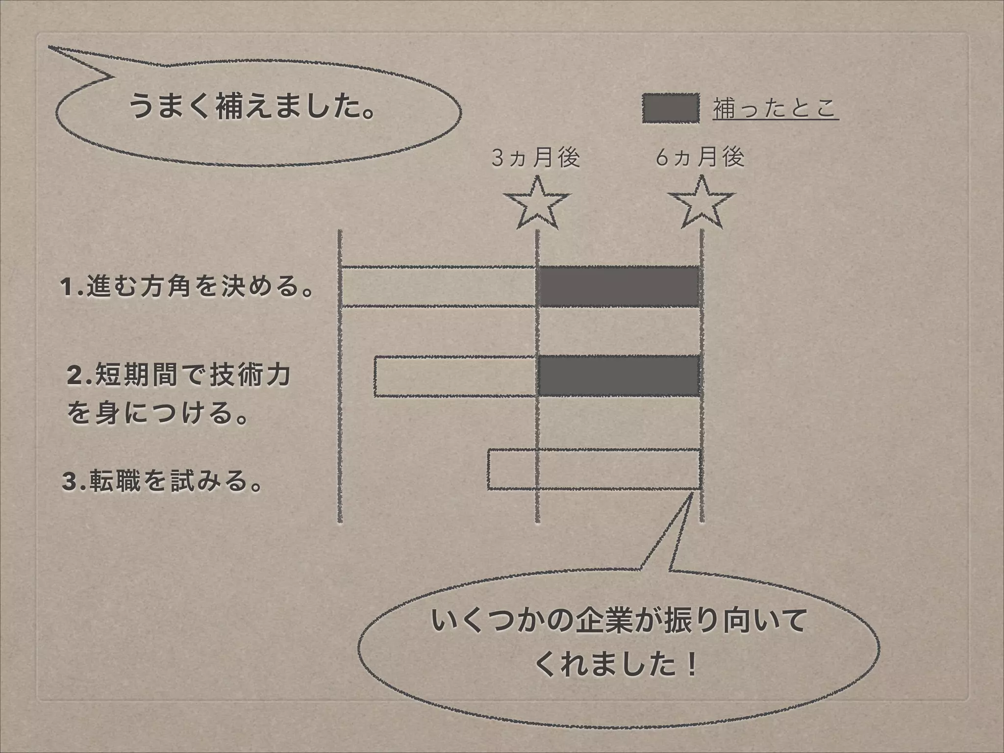 うまく補えました。

補ったとこ
3ヵ月後

6ヵ月後

1.進む方角を決める。

2.短期間で技術力
を身につける。
3.転職を試みる。

いくつかの企業が振り向いて
くれました！

 