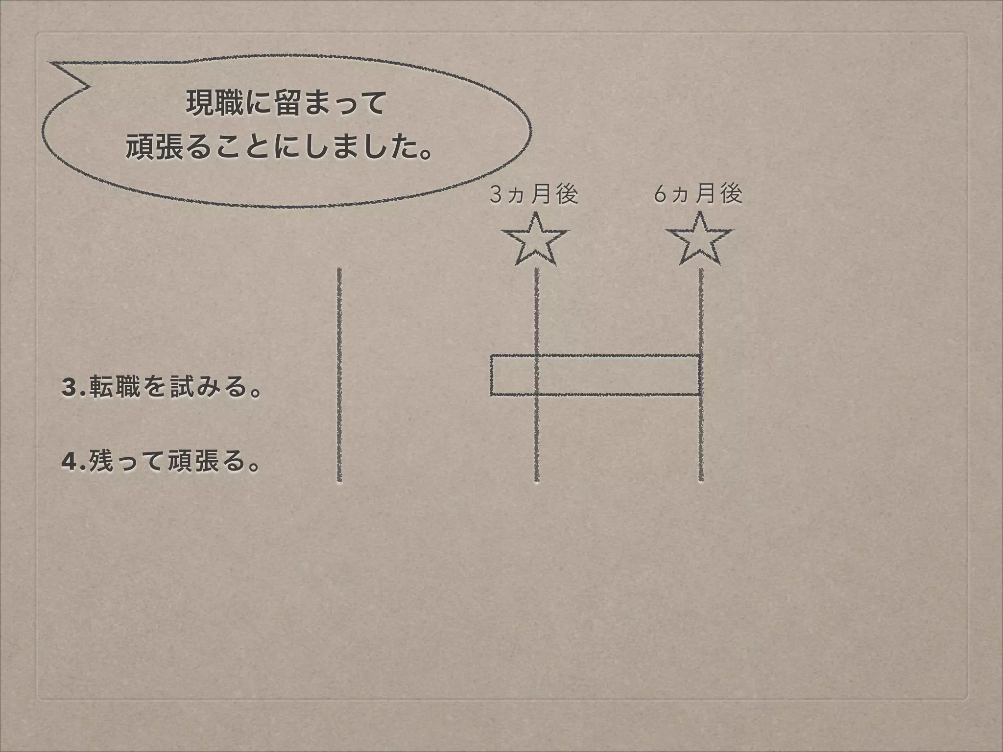 現職に留まって
頑張ることにしました。
3ヵ月後

3.転職を試みる。
4.残って頑張る。

6ヵ月後

 