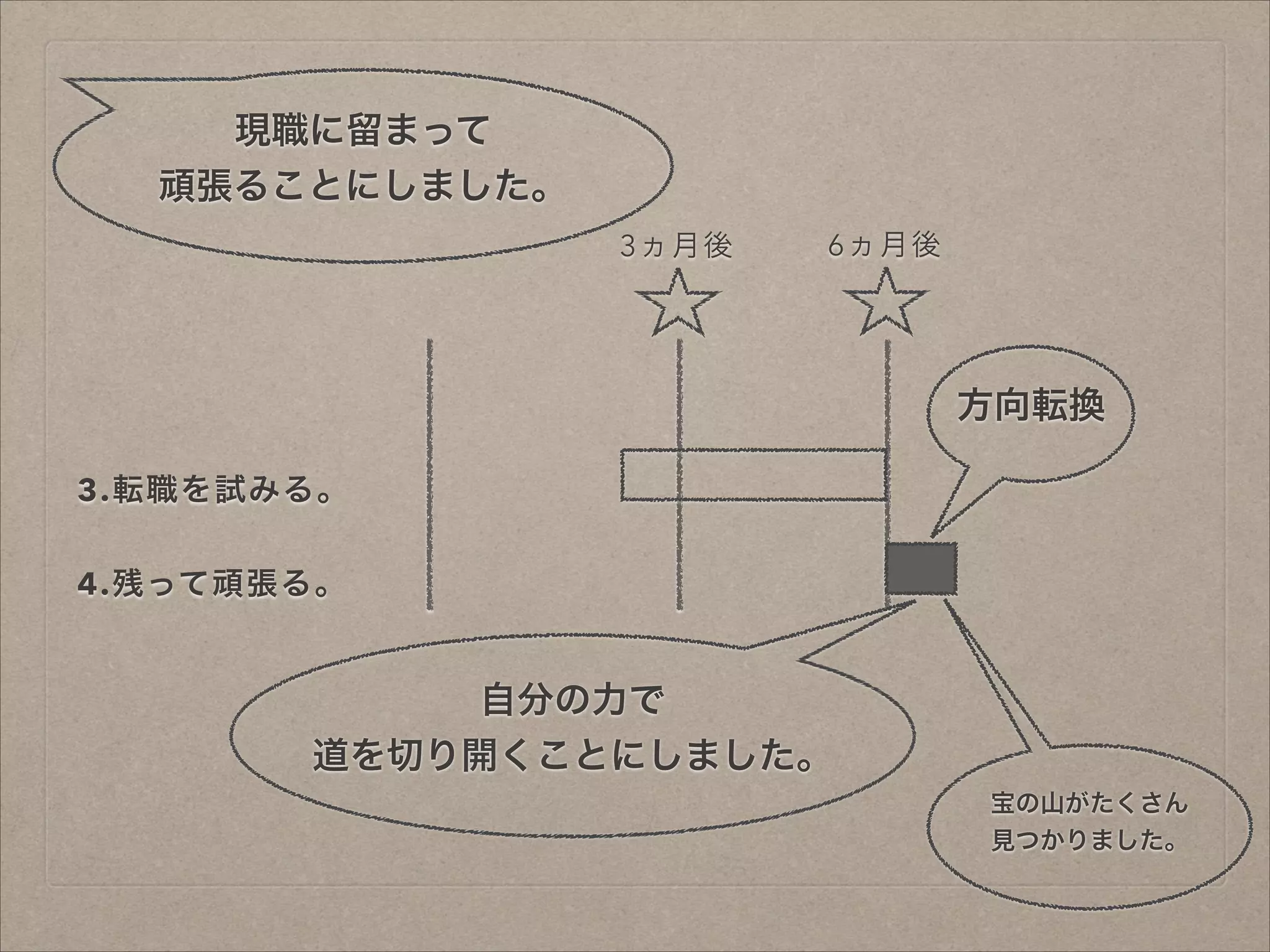 現職に留まって
頑張ることにしました。
3ヵ月後

6ヵ月後

方向転換
3.転職を試みる。
4.残って頑張る。

自分の力で
道を切り開くことにしました。
宝の山がたくさん
見つかりました。

 