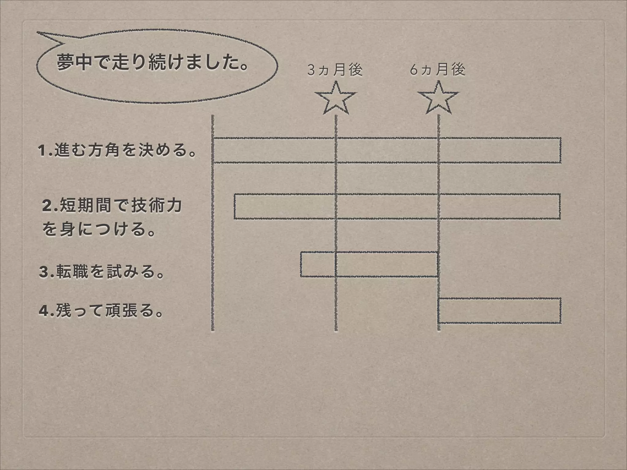 夢中で走り続けました。

1.進む方角を決める。

2.短期間で技術力
を身につける。
3.転職を試みる。
4.残って頑張る。

3ヵ月後

6ヵ月後

 