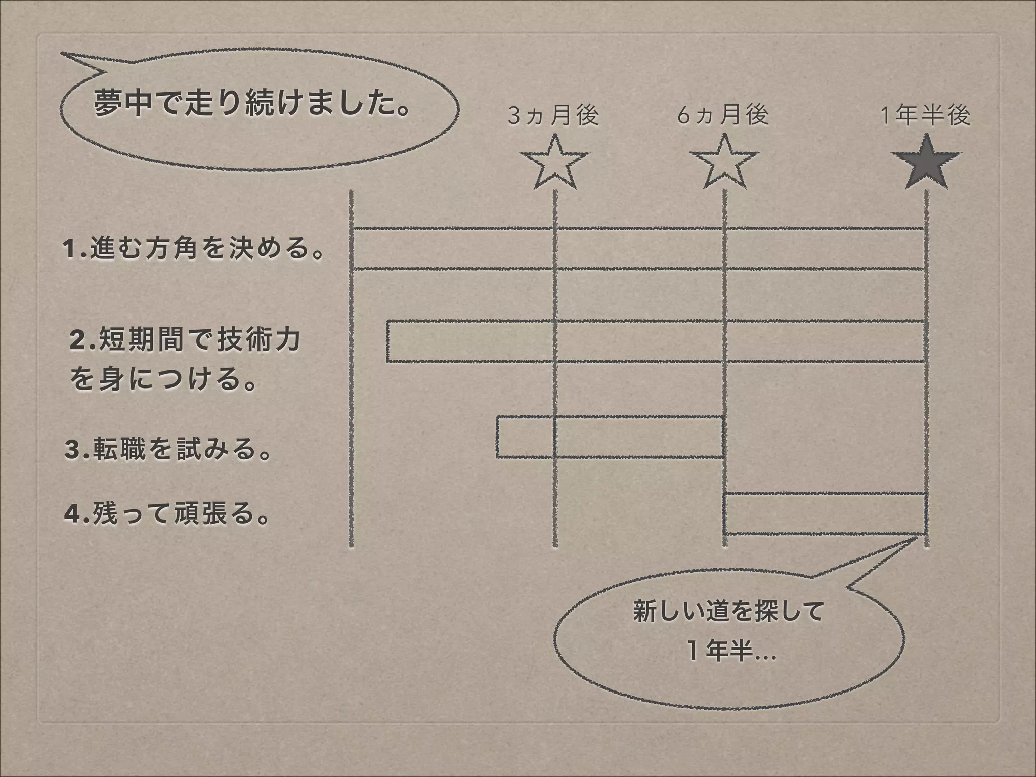夢中で走り続けました。

3ヵ月後

6ヵ月後

1.進む方角を決める。

2.短期間で技術力
を身につける。
3.転職を試みる。
4.残って頑張る。

新しい道を探して
１年半…

1年半後

 