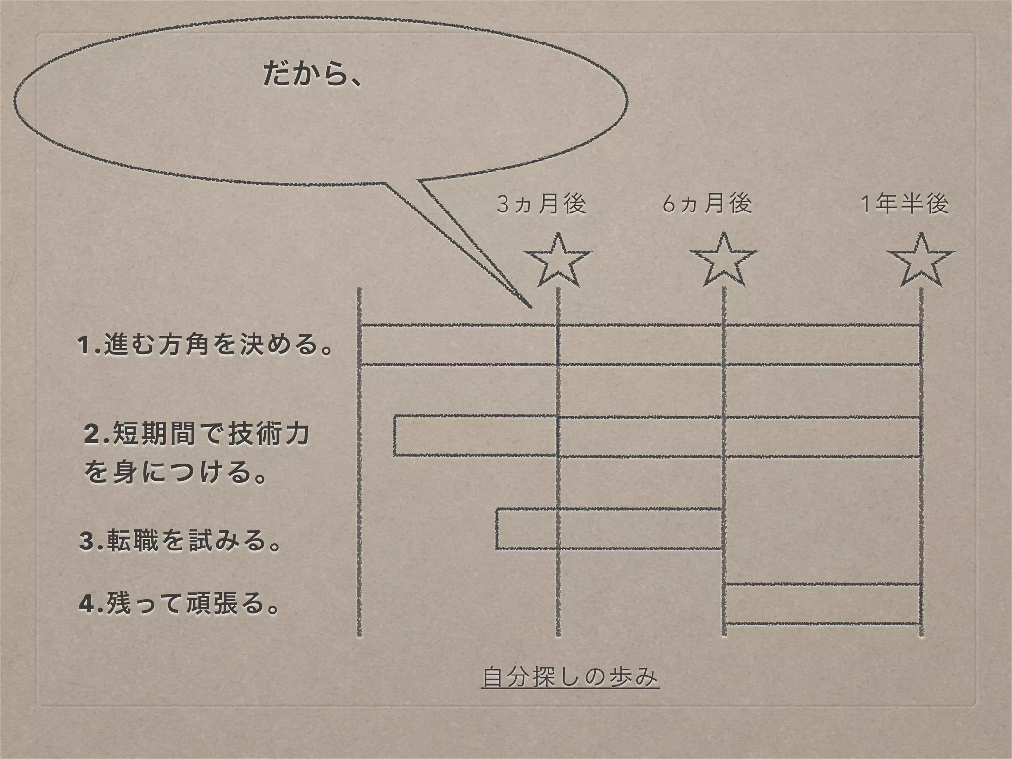 だから、

3ヵ月後

1.進む方角を決める。

2.短期間で技術力
を身につける。
3.転職を試みる。
4.残って頑張る。
自分探しの歩み

6ヵ月後

1年半後

 