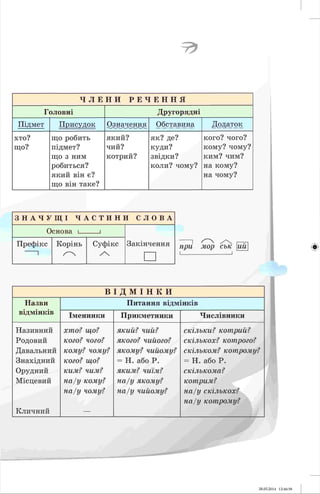 Ч Л Е Н И Р Е Ч Е Н Н Я
Головні Другорядні
Підмет Присудок Означення Обставина Додаток
хто?
що?
щ о робить
підмет?
ЩО 3 ним
робиться?
який він е?
що він таке?
який?
чий?
котрий?
як? де?
куди?
звідки?
к оли ? чому?
кого? чого?
кому? чому?
ким? чим?
на кому?
на чому?
З Н А Ч У Щ І Ч А С Т И Н И С Л О В А
Основа і_____ і
Закінчення
□
Префікс
---- 1
Корінь Суфікс
/ч
при мор сък
І_______________ І
ии
В І Д М І Н К И
Н азви П итання відмінків
відмінків Іменники Прикметники Числівники
Називний хто? що? який? чий? скільки? котрий?
Родовий кого? чого? якого? чийого? скількох? котрого?
Давальний кому? чому? якому? чийому? скільком? котрому?
Знахідний кого? що? = Н. або Р. = Н. або Р.
Орудний ким? чим? яким? чиїм? скількома?
Місцевий на/у кому? на/у якому? котрим?
Кличний
на/у чому? на/у чийому? на/у скількох?
на/у котрому?
ф
28.05.2014 12:46:59
 
