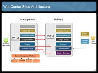 WebCenter SITES Architecture


                         Management                            Delivery

                                     …                                    …

                            Mobility Server                         Mobility Server
                                                                                       Mobile
                          Community Server                         Community Server    Delivery
                                                       WEM
            WEM              Gadget Server
                                                       Framework
                                                                    Gadget Server
           Framework                                                                   Satellite    Site
                                                                                       Server      Visitors
 Content                         Engage                                Engage
Managers
                             Content Server                         Content Server

                                                                   Content Optimizer
                Content Integration Platform

                                     File System   …
           Documentum   SharePoint




                                                                                                       14
                                                                                                       14
 