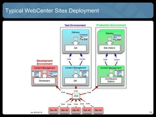 Typical WebCenter SITES Deployment




                                     15
                                     15
 