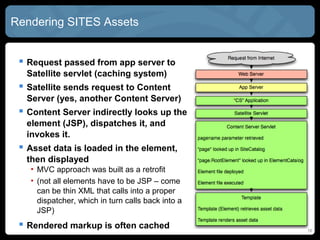 Rendering SITES Assets


  Request passed from app server to
  Satellite servlet (caching system)
  Satellite sends request to Content
  Server (yes, another Content Server)
  Content Server indirectly looks up the
  element (JSP), dispatches it, and
  invokes it.
  Asset data is loaded in the element,
  then displayed
   • MVC approach was built as a retrofit
   • (not all elements have to be JSP – come
     can be thin XML that calls into a proper
     dispatcher, which in turn calls back into a
     JSP)
  Rendered markup is often cached                 16
 