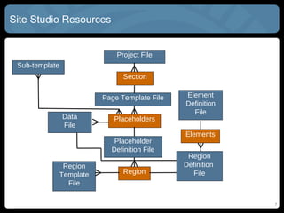 Site Studio Resources


                               Project File
 Sub-template
                                 Section

                           Page Template File   Element
                                                Definition
                                                  File
                Data          Placeholders
                File
                                                Elements
                              Placeholder
                             Definition File
                                                 Region
                 Region                         Definition
                Template         Region           File
                  File

                                                             7
 