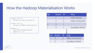 How the Hadoop Materialisation Works
Op Seqno ID Msg
I 1 1 Hello World!
I 2 2 Meet Continuent
D 3 1
I 3 1 Goodbye World
Op Seqno ID Msg
I 2 2 Meet Continuent
I 3 1 Goodbye World
insert into t1
values (1,”Hello World!”);
insert into t1
values (2,”Meet Continuent”);
update t1
set msg=”Goodbye World”
where ID = 1;
 