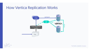 How Vertica Replication Works
cpimport
THL
Target Replicator:
Applier
CSV
JS JDBC
merge
 