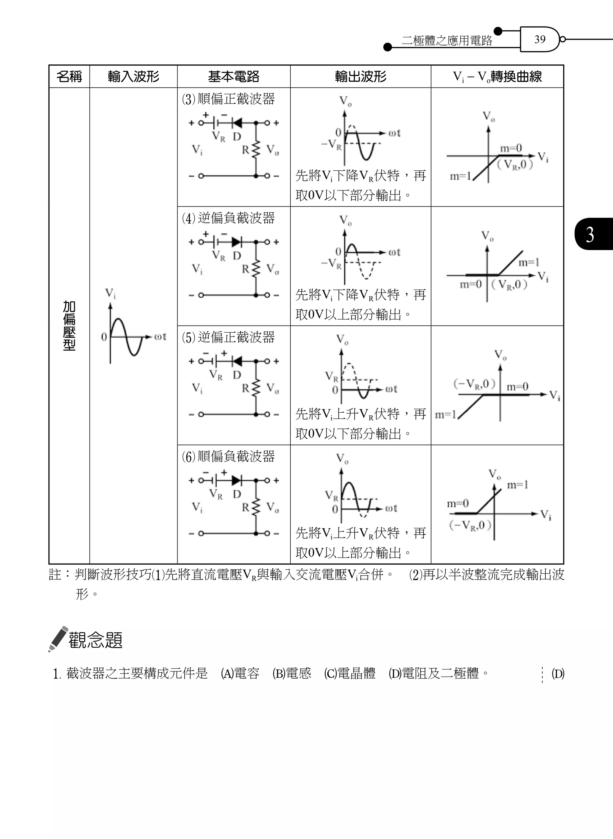 二極體之應用電路 39
3
名稱 輸入波形 基本電路 輸出波形 Vi - Vo轉換曲線
加
偏
壓
型
3	順偏正截波器
先將Vi下降VR伏特，再
取0V以下部分輸出。
4	逆偏負截波器
先將Vi下降VR伏特，再
取0V以上部分輸出。
5	逆偏正截波器
先將Vi上升VR伏特，再
取0V以下部分輸出。
6	順偏負截波器
先將Vi上升VR伏特，再
取0V以上部分輸出。
註：判斷波形技巧1先將直流電壓VR與輸入交流電壓Vi合併。　2再以半波整流完成輸出波
形。
觀念題
1 截波器之主要構成元件是　A電容　B電感　C電晶體　D電阻及二極體。 D
 