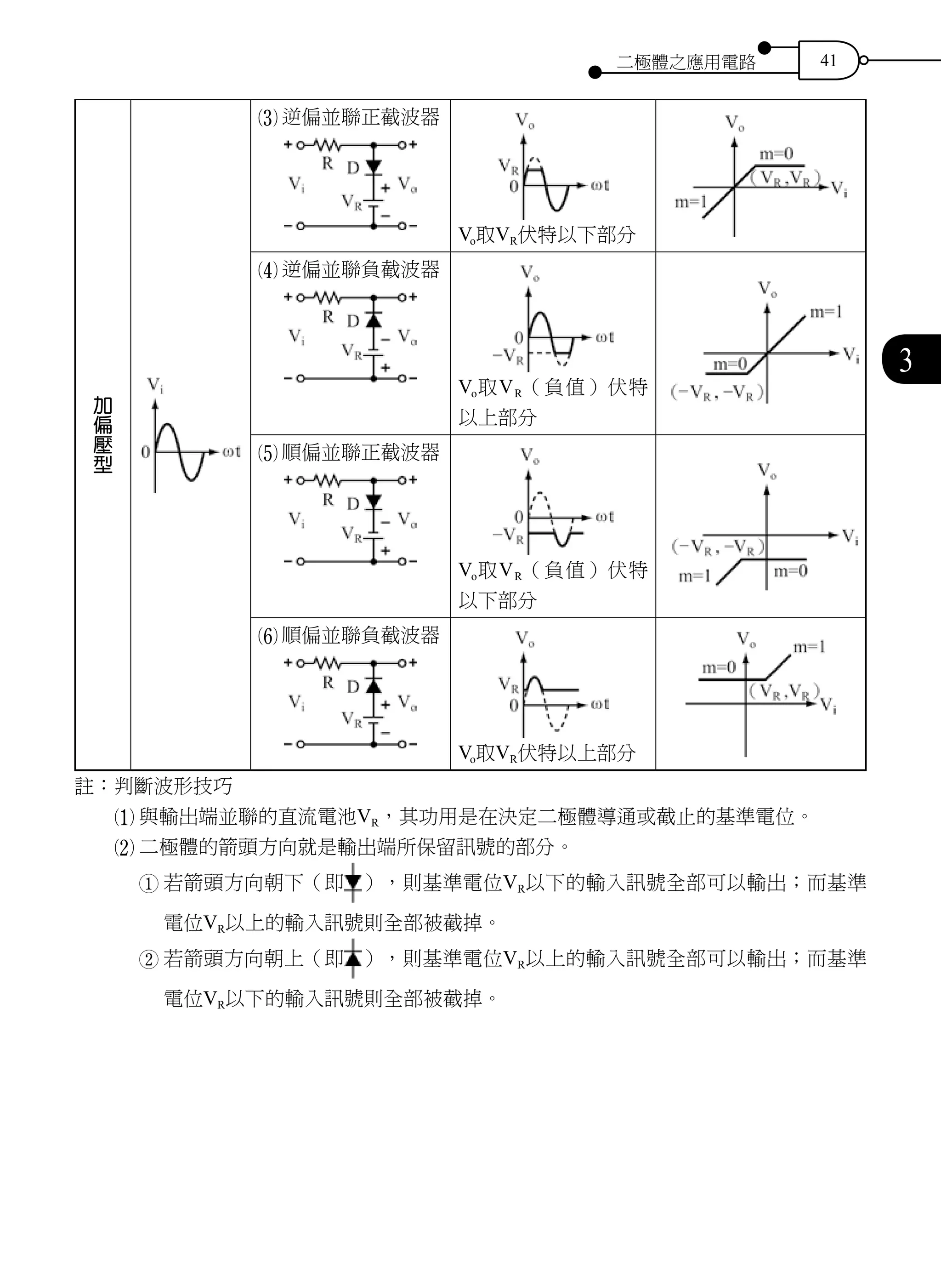 二極體之應用電路 41
3
加
偏
壓
型
3	逆偏並聯正截波器
Vo取VR伏特以下部分
4	逆偏並聯負截波器
Vo取VR（負值）伏特
以上部分
5	順偏並聯正截波器
Vo取VR（負值）伏特
以下部分
6	順偏並聯負截波器
Vo取VR伏特以上部分
註：判斷波形技巧
1	與輸出端並聯的直流電池VR，其功用是在決定二極體導通或截止的基準電位。
2	二極體的箭頭方向就是輸出端所保留訊號的部分。
1	若箭頭方向朝下（即 ），則基準電位VR以下的輸入訊號全部可以輸出；而基準
電位VR以上的輸入訊號則全部被截掉。
2	若箭頭方向朝上（即 ），則基準電位VR以上的輸入訊號全部可以輸出；而基準
電位VR以下的輸入訊號則全部被截掉。
 