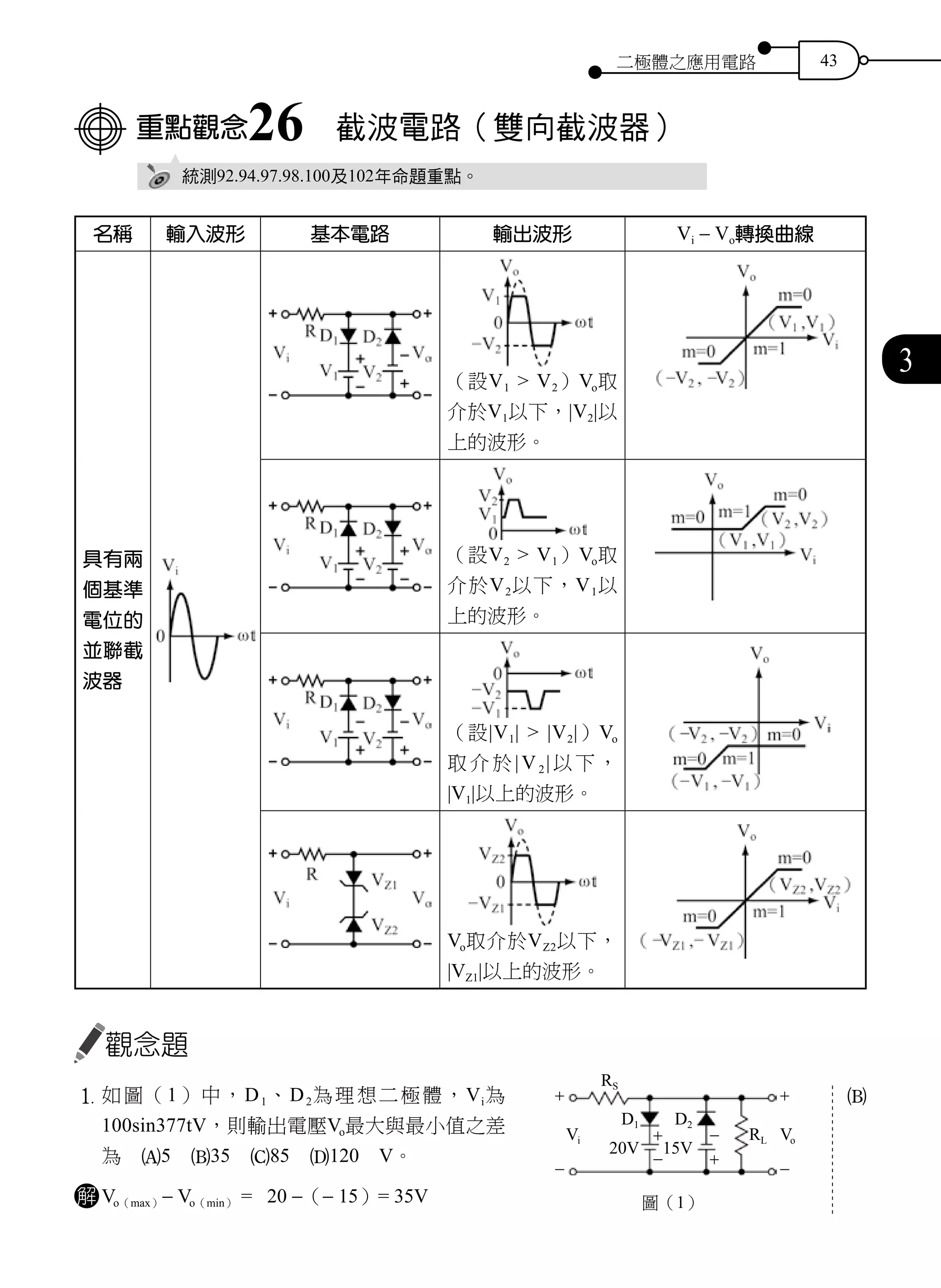 二極體之應用電路 43
3
重點觀念26　截波電路（雙向截波器）
統測92.94.97.98.100及102年命題重點。
名稱 輸入波形 基本電路 輸出波形 Vi - Vo轉換曲線
具有兩
個基準
電位的
並聯截
波器
（設V1 > V2）Vo取
介於V1以下，|V2|以
上的波形。
（設V2 > V1）Vo取
介於V2以下，V1以
上的波形。
（設|V1| > |V2|）Vo
取介於|V2|以下，
|V1|以上的波形。
Vo取介於VZ2以下，
|VZ1|以上的波形。
觀念題
1	如圖（1）中，D1、D2為理想二極體，Vi為
100sin377tV，則輸出電壓Vo最大與最小值之差
為　A5　B35　C85　D120　V。
解 Vo（max）- Vo（min） = 20 -（- 15）= 35V
RS
Vi VoRL
-
-+
+-
-
+ +
D1 D2
20V 15V
圖（1）
B
 