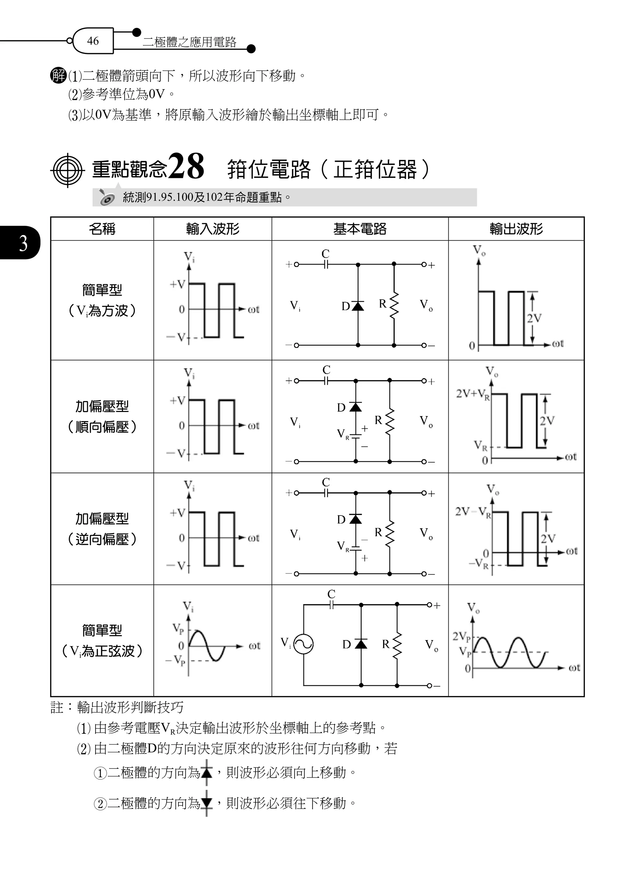 46 二極體之應用電路
3
解 1二極體箭頭向下，所以波形向下移動。
2參考準位為0V。
	3以0V為基準，將原輸入波形繪於輸出坐標軸上即可。
重點觀念28　箝位電路（正箝位器）
統測91.95.100及102年命題重點。
名稱 輸入波形 基本電路 輸出波形
簡單型
（Vi為方波）
加偏壓型
（順向偏壓）
加偏壓型
（逆向偏壓）
簡單型
（Vi為正弦波）
註：輸出波形判斷技巧
1	由參考電壓VR決定輸出波形於坐標軸上的參考點。
2	由二極體D的方向決定原來的波形往何方向移動，若
1二極體的方向為 ，則波形必須向上移動。
2二極體的方向為 ，則波形必須往下移動。
 
