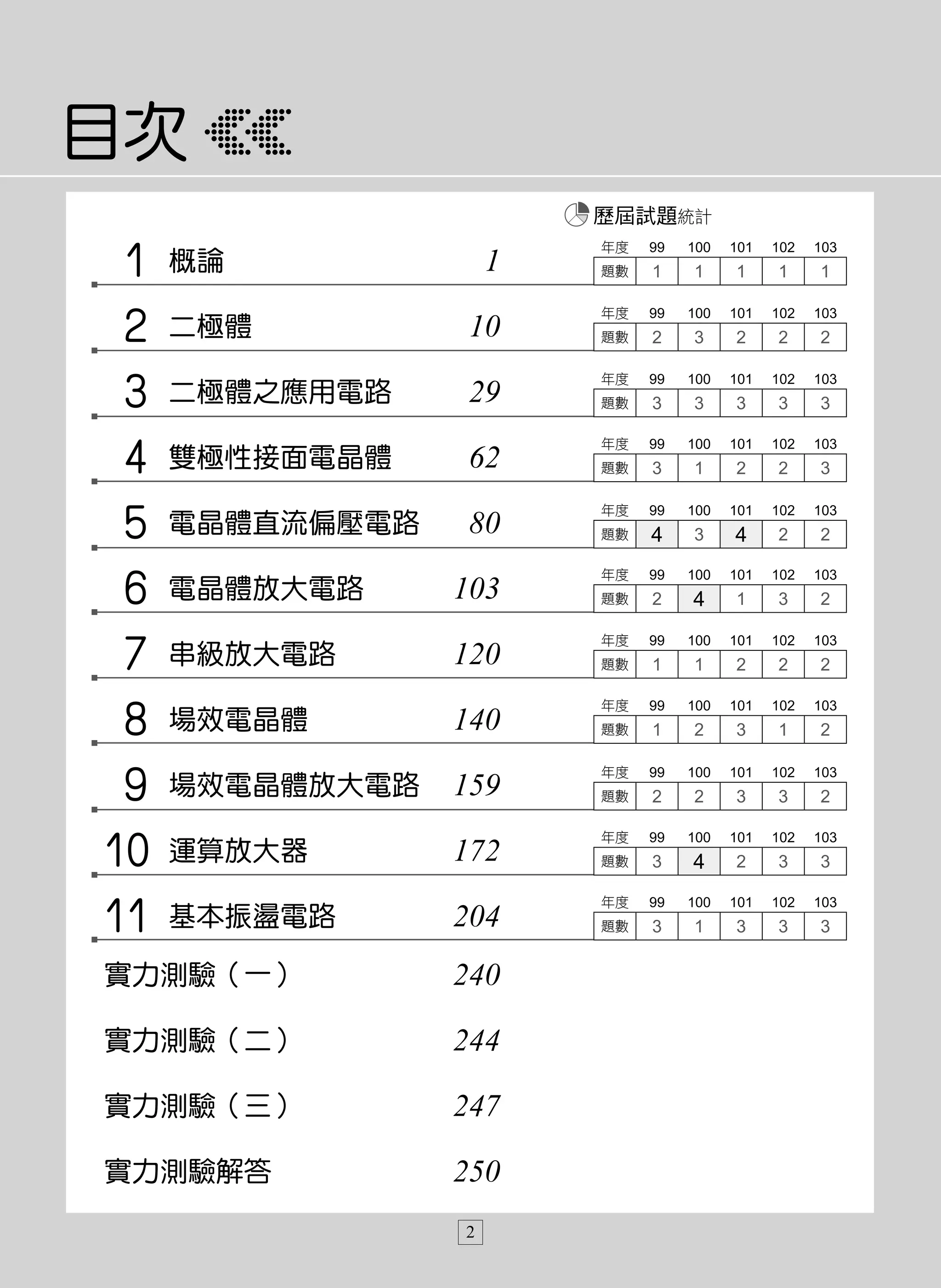 1 概論 1
	2 二極體 10
	3 二極體之應用電路 29
	4 雙極性接面電晶體 62
	5 電晶體直流偏壓電路 80
	6 電晶體放大電路 103
	7 串級放大電路 120
	8 場效電晶體 140
	9 場效電晶體放大電路 159
10	運算放大器 172
11	基本振盪電路 204
實力測驗（一） 240
實力測驗（二） 244
實力測驗（三） 247
實力測驗解答 250
2
年度 99 100 101 102 103
題數 1 1 1 1 1
年度 99 100 101 102 103
題數 2 3 2 2 2
年度 99 100 101 102 103
題數 3 3 3 3 3
年度 99 100 101 102 103
題數 3 1 2 2 3
年度 99 100 101 102 103
題數 4 3 4 2 2
年度 99 100 101 102 103
題數 2 4 1 3 2
年度 99 100 101 102 103
題數 1 1 2 2 2
年度 99 100 101 102 103
題數 1 2 3 1 2
年度 99 100 101 102 103
題數 2 2 3 3 2
年度 99 100 101 102 103
題數 3 4 2 3 3
年度 99 100 101 102 103
題數 3 1 3 3 3
 