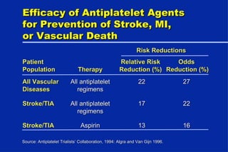 Efficacy of Antiplatelet Agents for Prevention of Stroke, MI, or Vascular Death Patient Relative Risk Odds Population Therapy Reduction (%)  Reduction (%) All Vascular All antiplatelet 22 27 Diseases regimens Stroke/TIA All antiplatelet 17 22 regimens Stroke/TIA Aspirin 13 16 Source: Antiplatelet Trialists’ Collaboration, 1994: Algra and Van Gijn 1996. Risk Reductions 