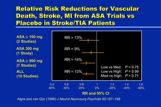 Relative Risk Reductions for Vascular Death, Stroke, MI from ASA Trials vs Placebo in Stroke/TIA Patients Algra and van Gijn (1996)  J Neurol Neurosurg Psychiatr  60:197–199. 0.4 60% 0.6 40% 0.8 20% 1 0% 1.2 -20% 1.4 -40% 1.6 -60% RR and 95% CI ASA    100 mg (2 Studies) ASA    900 mg (7 Studies) ASA 300 mg (1 Study) ALL (10 Studies) RR = 13% RR = 9% RR = 14% RR = 13% Low vs Med: P  = 0.75 Low vs High: P  = 0.99 Med vs High: P  = 0.71 