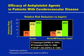 Efficacy of Antiplatelet Agents  in Patients With Cerebrovascular Disease Relative Risk Reduction vs Aspirin 7% 21%* 9% 23%* 22%* 8% 0 5 10 15 20 25 Stroke Stroke/MI/Vascular Death † Relative Risk Reduction (%) Clopidogrel (CAPRIE, N = 6431) Ticlopidine (TASS, N = 3069) ER-DP + ASA (ESPS-2, N = 3299) * Statistically significant. †   Represents stroke/MI/Sudden Death for ESPS-2. 