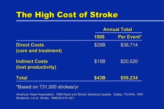 The High Cost of Stroke Annual Total 1998 Per Event* Direct Costs $28B $38,714 (care and treatment) Indirect Costs $15B $20,520 (lost productivity) Total $43B $59,234 *Based on 731,000 strokes/yr American Heart Association.  1998 Heart and Stroke Statistical Update .  Dallas, TX:AHA, 1997.  Broderick J et al.  Stroke.  1998;29:415–421. 