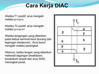 Cara Kerja DIAC
Ketika T1 positif, arus mengalir
melalui p-n-p-n.
Ketika T2 positif, arus mengalir
melalui p-n-p-n+
Ketika tengangan yang diberikan
pada kedua terminal kecil (kurang dari
tegangan breakover) . Arus bocor
mengalir melalui perangkat.
Namun, ketika tengan yang diberikan
melewati tegangan breakdown,
breakdown terjadi dan arus DIAC
meningkat pesat.
 