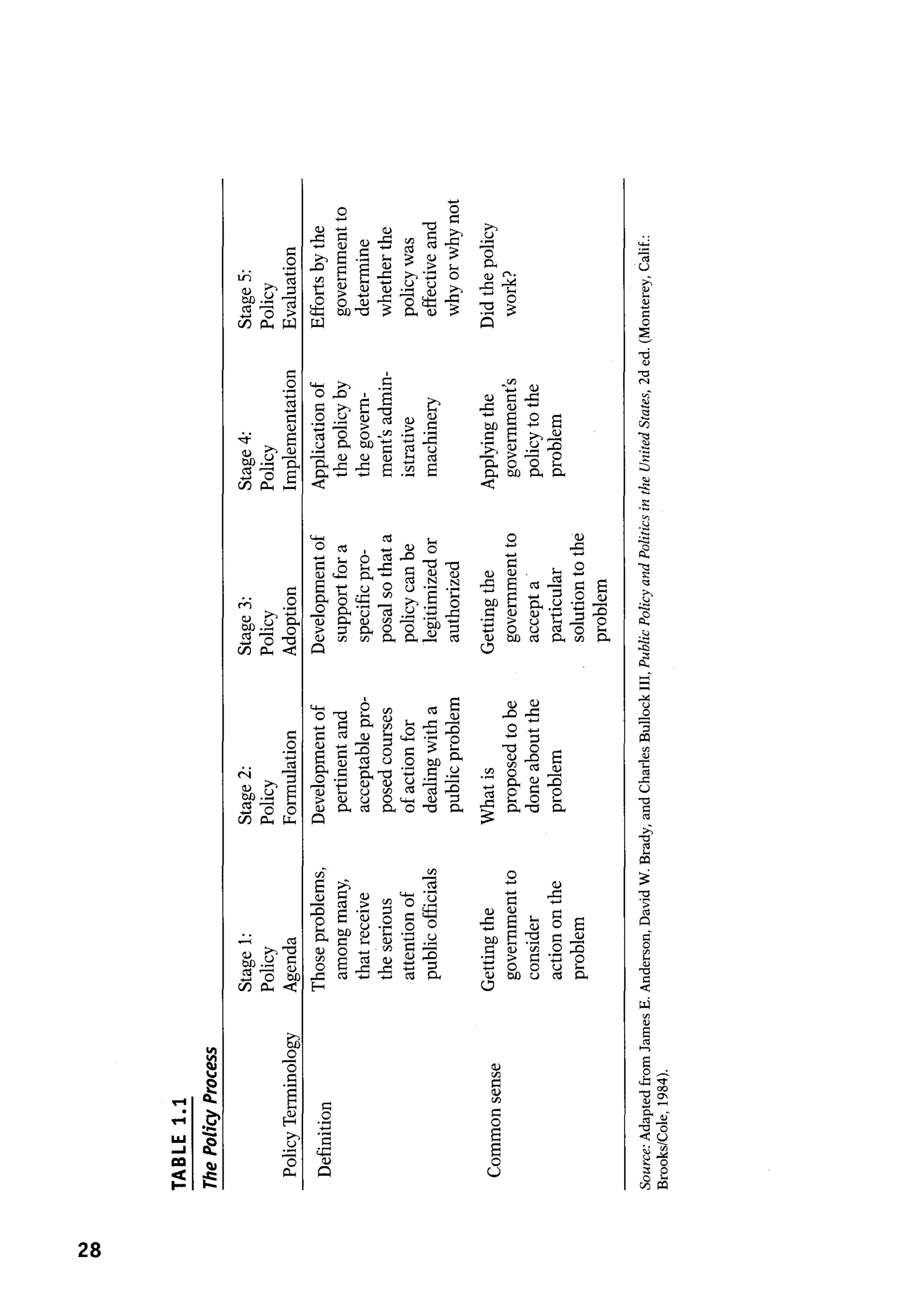 N
co
TABLE
1.1
The
Policy
Process
Stage
1:
Stage
2:
Stage
3:
Stage
4:
Stage
5:
Policy
Policy
Policy
Policy
Policy
Policy
Terminology
Agenda
Formulation
Adoption
Implementation
Evaluation
Definition
Those
problems,
Development
of
Development
of
Application
of
Efforts
by
the
among
many,
pertinent
and
support
for
a
the
policy
by
government
to
that
receive
acceptable
pro-
specific
pro-
the
govern-
determine
the
serious
posed
courses
posal
so
that
a
ment's
admin-
whether
the
attention
of
of
action
for
policy
can
be
istrative
policy
was
public
officials
dealing
with
a
legitimized
or
machinery
effective
and
public
problem
authorized
why
or
why
not
Common
sense
Getting
the
What
is
Getting
the
Applying
the
Did
the
policy
government
to
proposed
to
be
government
to
government's
work?
consider
done
about
the
accept
a
policy
to
the
action
on
the
problem
particular
problem
problem
solution
to
the
problem
Source:
Adapted
from
James
E.
Anderson,
David
W.
Brady,
and
Charles
Bullock
III,
Public
Policy
and
Politics
in
the
United
States,
2d
ed.
(Monterey,
Calif.:
Brooks/Cole,
1984).
 