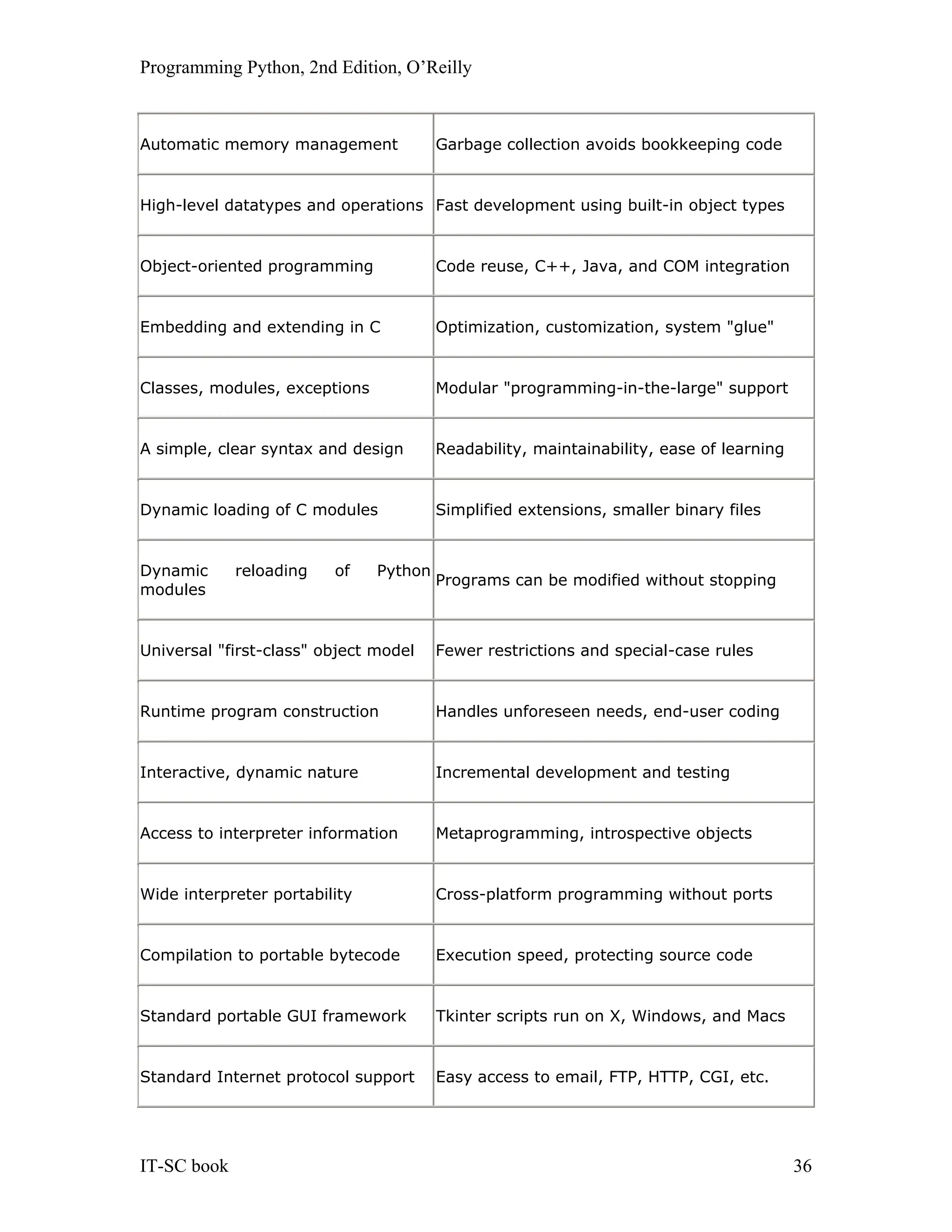 Programming Python, 2nd Edition, O’Reilly IT-SC book 36 Automatic memory management Garbage collection avoids bookkeeping code High-level datatypes and operations Fast development using built-in object types Object-oriented programming Code reuse, C++, Java, and COM integration Embedding and extending in C Optimization, customization, system "glue" Classes, modules, exceptions Modular "programming-in-the-large" support A simple, clear syntax and design Readability, maintainability, ease of learning Dynamic loading of C modules Simplified extensions, smaller binary files Dynamic reloading of Python modules Programs can be modified without stopping Universal "first-class" object model Fewer restrictions and special-case rules Runtime program construction Handles unforeseen needs, end-user coding Interactive, dynamic nature Incremental development and testing Access to interpreter information Metaprogramming, introspective objects Wide interpreter portability Cross-platform programming without ports Compilation to portable bytecode Execution speed, protecting source code Standard portable GUI framework Tkinter scripts run on X, Windows, and Macs Standard Internet protocol support Easy access to email, FTP, HTTP, CGI, etc. 