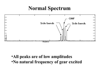 Basic vibration analysis ii | PPT