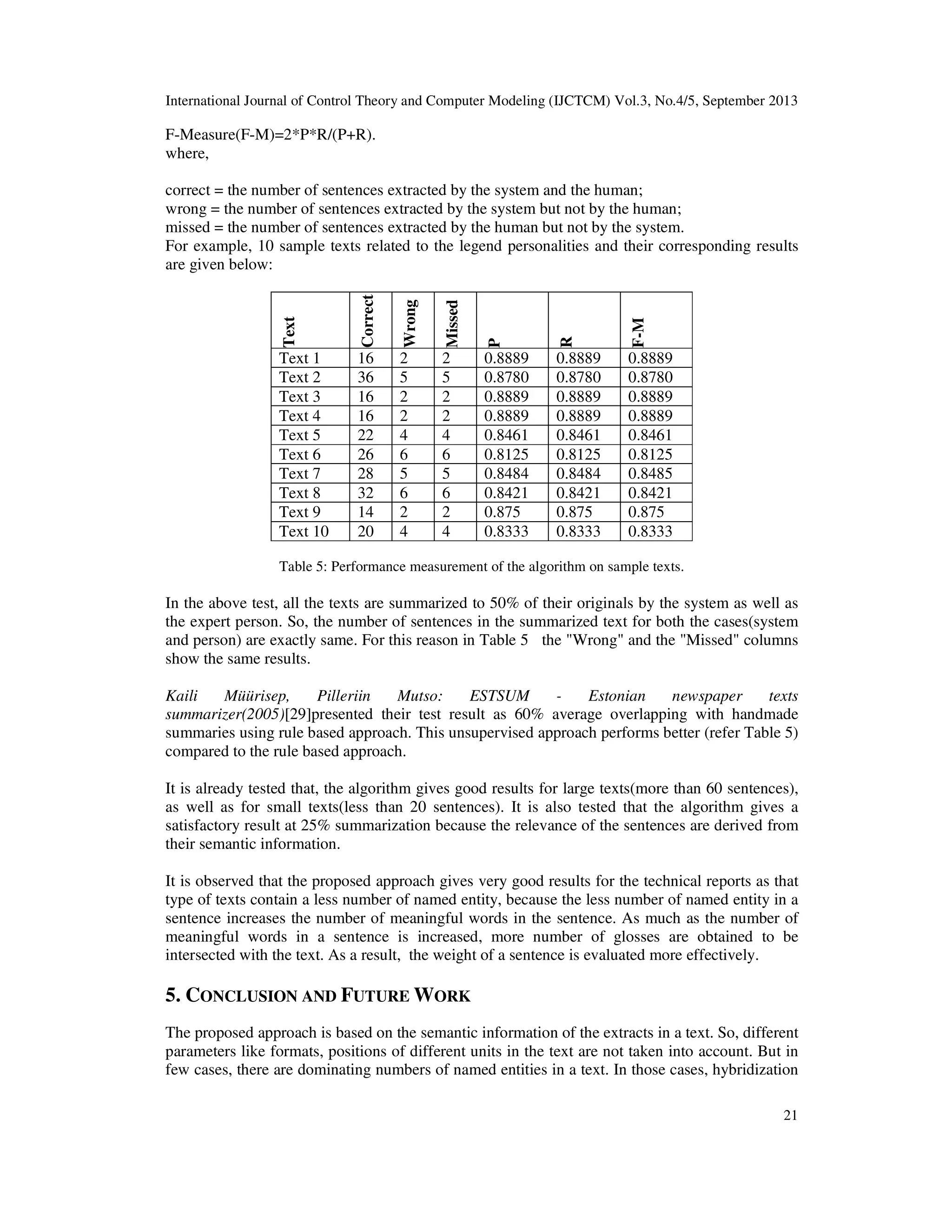 International Journal of Control Theory and Computer Modeling (IJCTCM) Vol.3, No.4/5, September 2013
21
F-Measure(F-M)=2*P*R/(P+R).
where,
correct = the number of sentences extracted by the system and the human;
wrong = the number of sentences extracted by the system but not by the human;
missed = the number of sentences extracted by the human but not by the system.
For example, 10 sample texts related to the legend personalities and their corresponding results
are given below:
Text
Correct
Wrong
Missed
P
R
F-M
Text 1 16 2 2 0.8889 0.8889 0.8889
Text 2 36 5 5 0.8780 0.8780 0.8780
Text 3 16 2 2 0.8889 0.8889 0.8889
Text 4 16 2 2 0.8889 0.8889 0.8889
Text 5 22 4 4 0.8461 0.8461 0.8461
Text 6 26 6 6 0.8125 0.8125 0.8125
Text 7 28 5 5 0.8484 0.8484 0.8485
Text 8 32 6 6 0.8421 0.8421 0.8421
Text 9 14 2 2 0.875 0.875 0.875
Text 10 20 4 4 0.8333 0.8333 0.8333
Table 5: Performance measurement of the algorithm on sample texts.
In the above test, all the texts are summarized to 50% of their originals by the system as well as
the expert person. So, the number of sentences in the summarized text for both the cases(system
and person) are exactly same. For this reason in Table 5 the "Wrong" and the "Missed" columns
show the same results.
Kaili Müürisep, Pilleriin Mutso: ESTSUM - Estonian newspaper texts
summarizer(2005)[29]presented their test result as 60% average overlapping with handmade
summaries using rule based approach. This unsupervised approach performs better (refer Table 5)
compared to the rule based approach.
It is already tested that, the algorithm gives good results for large texts(more than 60 sentences),
as well as for small texts(less than 20 sentences). It is also tested that the algorithm gives a
satisfactory result at 25% summarization because the relevance of the sentences are derived from
their semantic information.
It is observed that the proposed approach gives very good results for the technical reports as that
type of texts contain a less number of named entity, because the less number of named entity in a
sentence increases the number of meaningful words in the sentence. As much as the number of
meaningful words in a sentence is increased, more number of glosses are obtained to be
intersected with the text. As a result, the weight of a sentence is evaluated more effectively.
5. CONCLUSION AND FUTURE WORK
The proposed approach is based on the semantic information of the extracts in a text. So, different
parameters like formats, positions of different units in the text are not taken into account. But in
few cases, there are dominating numbers of named entities in a text. In those cases, hybridization
 