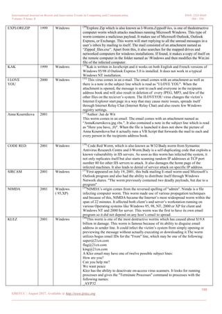 International Journal on Recent and Innovation Trends in Computing and Communication ISSN: 2321-8169
Volume: 5 Issue: 8 184 – 194
_______________________________________________________________________________________________
188
IJRITCC | August 2017, Available @ http://www.ijritcc.org
_______________________________________________________________________________________
EXPLOREZIP 1999 Windows [30]
Explore Zip which is also known as I-Worm.ZippedFiles, is one of thedestructive
computer worm which attacks machines running Microsoft Windows. This type of
worm contains a malicious payload. It makes use of Microsoft Outlook, Outlook
Express, or Exchange. This worm will start replying to all the unread messages in a
user‘s inbox by mailing to itself. The mail consisted of an attachment named as
―Zipped_files.exe‖. Apart from this, it also searches for the mapped drives and
networked computers for windows installations. If found, it makes a copy of itself on
the remote computer in the folder named as Windows and then modifies the Win.ini
file of the infected computer.
KAK 1999 Windows [18]
Kak is written in JavaScript and it works on both English and French versions of
Windows 95/98 if Outlook Express 5.0 is installed. It does not work in a typical
Windows NT installation.
I LOVE
YOU
2000 Windows [32]
This virus comes in an e-mail. The email comes with an attachment as well as
there is a note in the subject line which is read as "I LOVE YOU". When the
attachment is opened, the message is sent to each and everyone in the recipients
address book and will also result in deletion of every JPEG, MP3, and few of the
other files on the reciever‘s system. The ILOVEYOU virus changes the victim‘s
Internet Explorer start page in a way that may cause more issues, spreads itself
through Internet Relay Chat (Internet Relay Chat) and also resets few Windows
registry settings.
Anna Kournikova 2001 [17]
Author: Jan de Wit
This worm comes in an email. The email comes with an attachment named as
―AnnaKournikova.jpg.vbs.". It also contained a note in the subject line which is read
as "Here you have, ;0)". When the file is launched it does not show the picture of
Anna Kournikova but it actually runs a VB Script that forwards the mail to each and
every person in the recipients address book.
CODE RED 2001 Windows [19]
Code Red Worm, which is also known as W32/Bady.worm from Symantec
Antivirus Research Centre and I-Worm.Bady is a self-duplicating code that exploits a
known vulnerability in IIS servers. As soon as this worm has infected the system, it
not only replicates itself but also starts scanning random IP addresses at TCP port
number 80 for other IIS servers to attack. It also damages the home page of the
infected machines. It also leads to denial of service attack on specific IP address.
SIRCAM 2001 Windows [21]
First appeared on July 19, 2001, this bulk mailing E-mail worm used Microsoft‘s
Outlook program and also had the ability to distribute itself through Windows
Network shares. "The worm previously contained two deadly payloads, but due to a
program"
NIMDA 2001 Windows
( 95,XP)
[29]
NIMDA‘s origin comes from the reversed spelling of "admin". Nimda is a file
infecting computer worm. This worm made use of various propagation techniques
and because of this, NIMDA became the Internet‘s most widespread worm within the
span of 22 minutes. It affected both client‘s and server‘s workstation running on
various Operating systems like Windows 95, 98, NT, 2000 or XP for client and
Windows NT and 2000 for server. This worm was the first to have its own email
program so it did not depend on any host‘s email to spread.
KLEZ 2001 Windows [20]
This worm is one of the most destructive worms which has caused about $19.8
billion in damage. This worm is famous because of its ability to disguise email
address in sender line. It could infect the victim‘s system from simply opening or
previewing the message without actually executing or downloading it.The worm
utilizes bogus email IDs for the "From" line, which may be one of the following:
super@21cn.com
flag@21cn.com
king@21cn.com
A Klez email may have one of twelve possible subject lines:
How are you?
Can you help me?
We want peace
Klez has the ability to deactivate on-access virus scanners. It looks for running
processes and gives the "Terminate Processes" command to processes with the
following names:
_AVP32
 